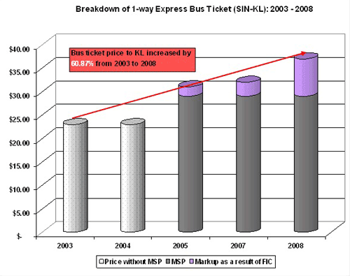 Chart_B_bus_tix_Sin_KL_(03-08)